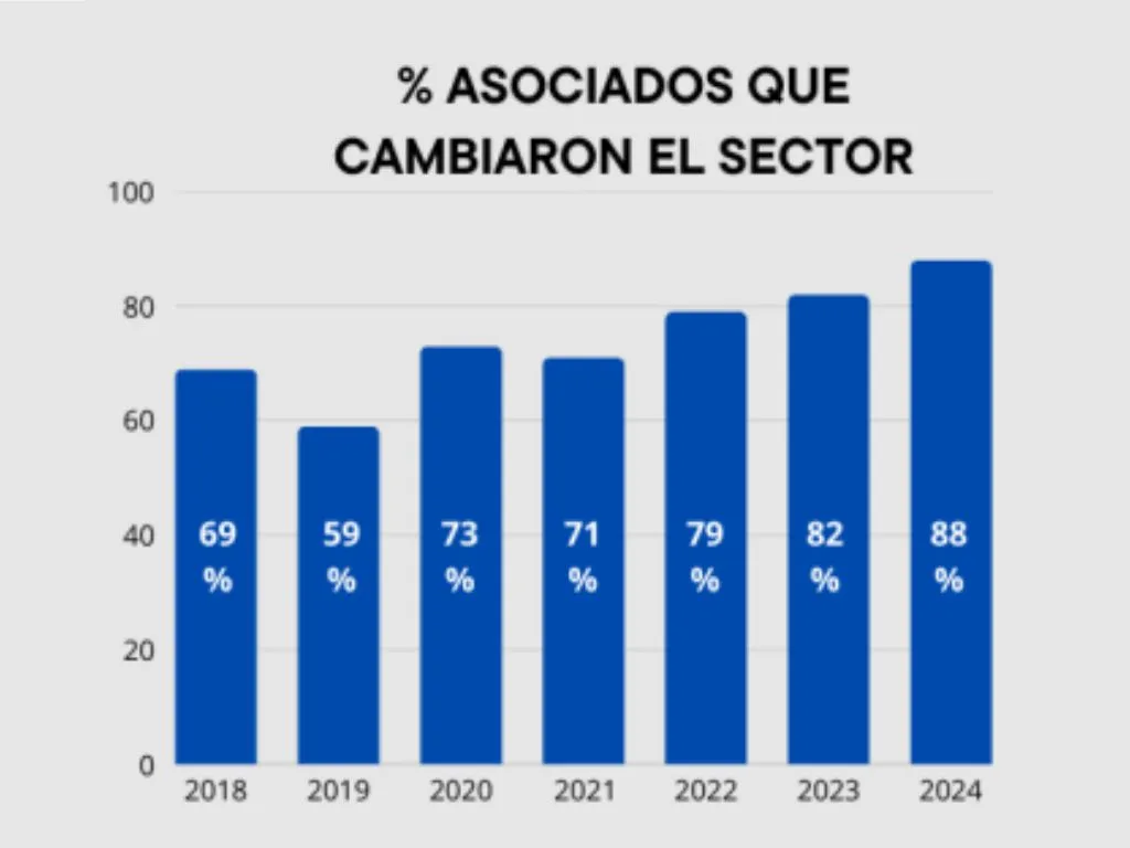 Estadística de porcentaje de asociados que cambiaron de sector